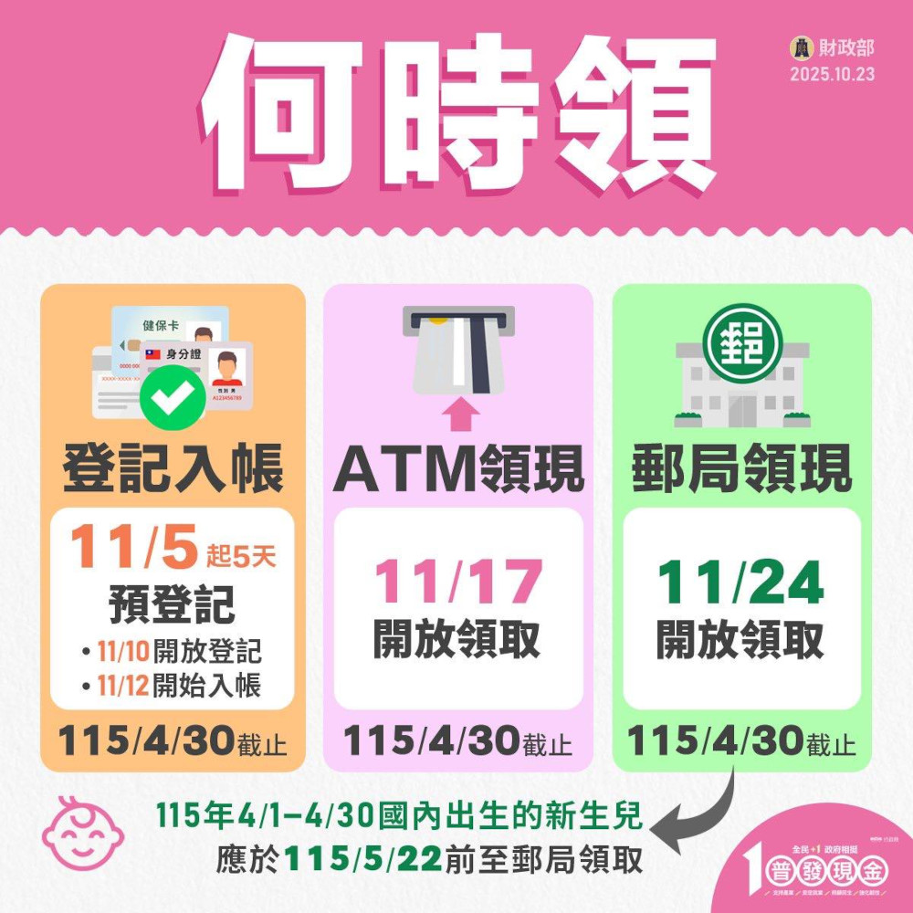 普發現金10000活動DM_何時領